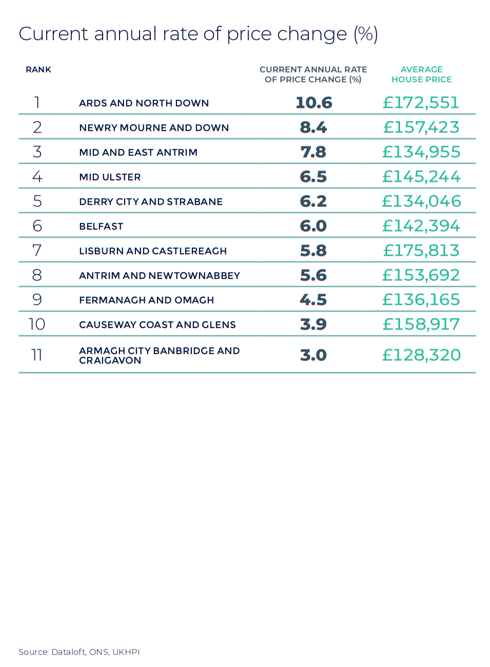 Northern Ireland annual rate of price change regional property market report 