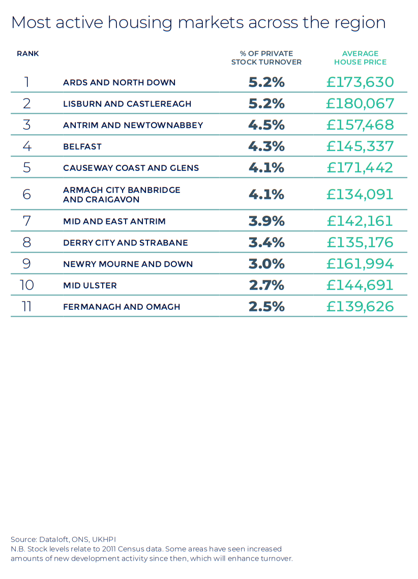 Northern Ireland Autumn regional property market report statistics UK