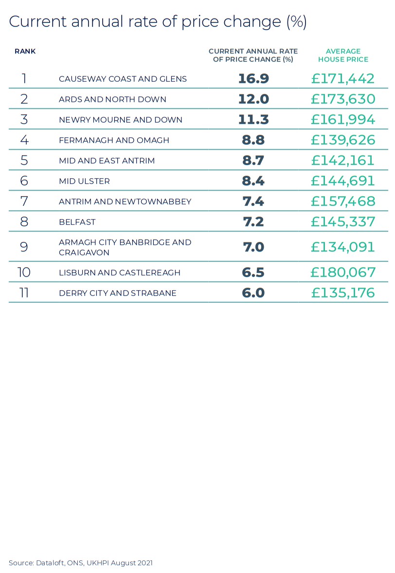 Northern Ireland Winter regional property market report statistics 2021