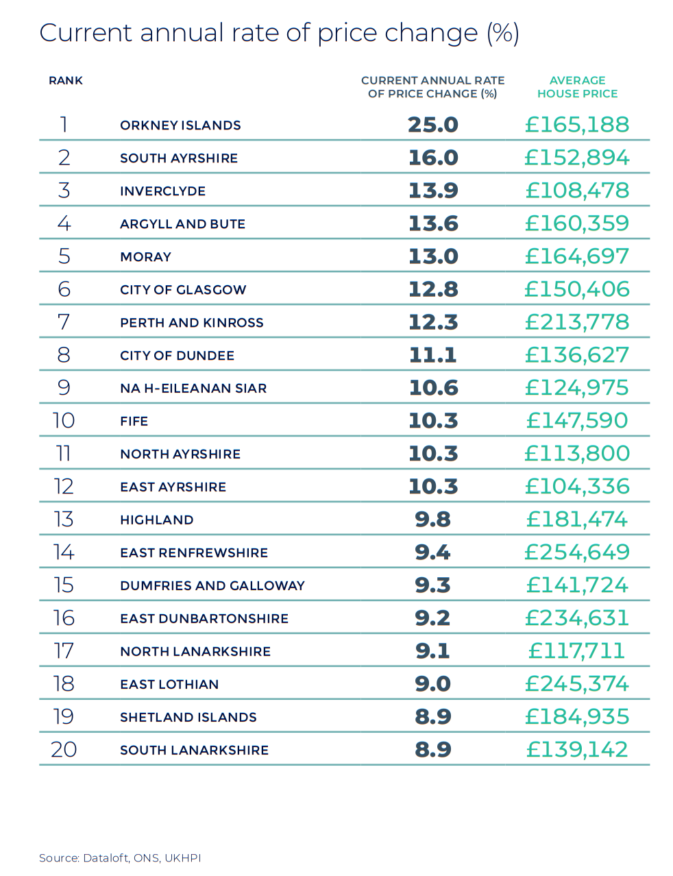 Scotland annual rate of price change regional property market report statistics