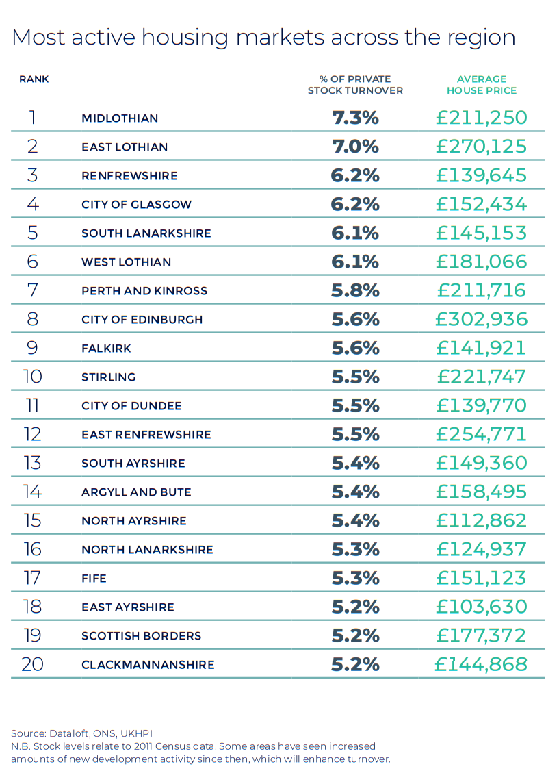 scotland_autumn_regional_property_market_report_statistics_uk