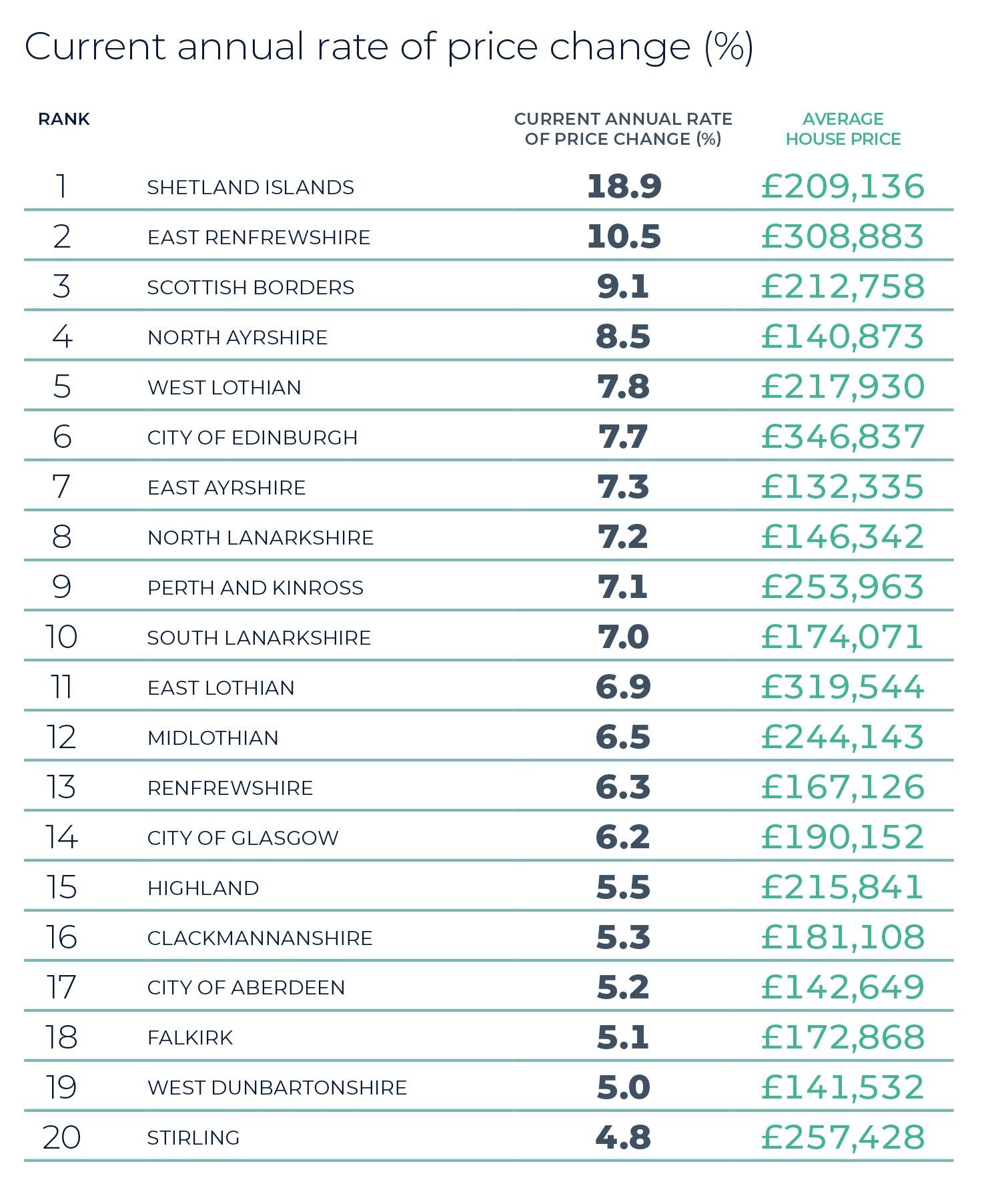 Scotland regional housing market report