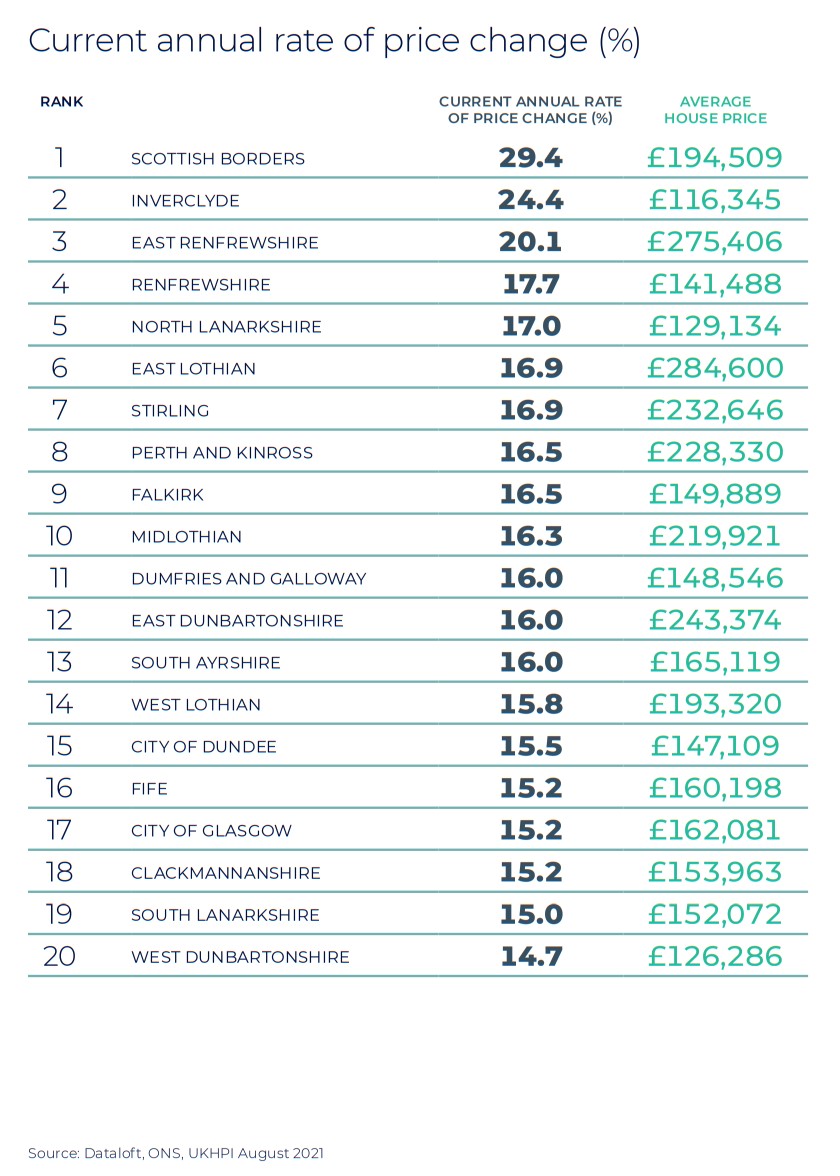 Scotland Winter regional property market report statistics 2021