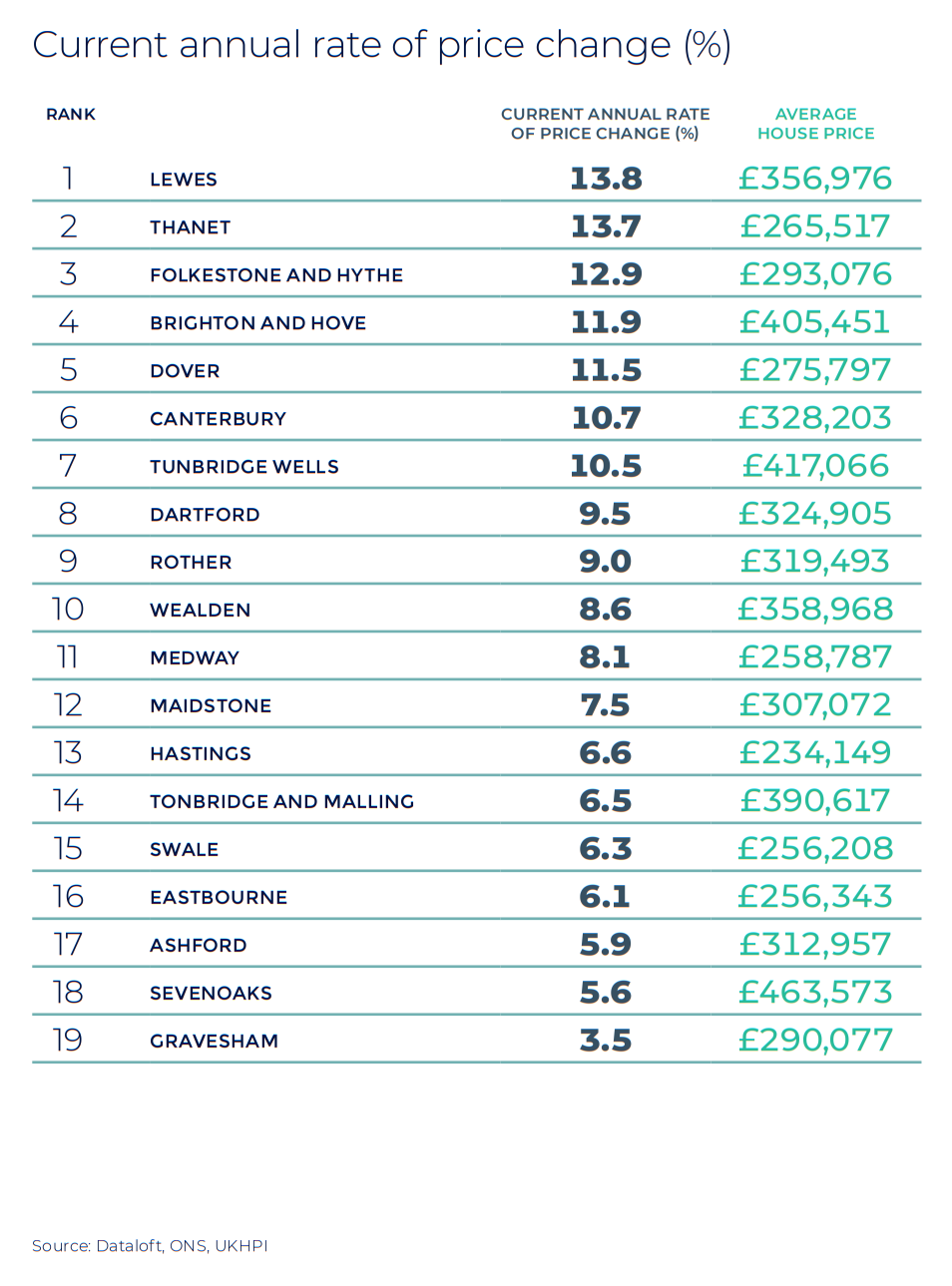 South East annual rate of price change regional property market report statistics