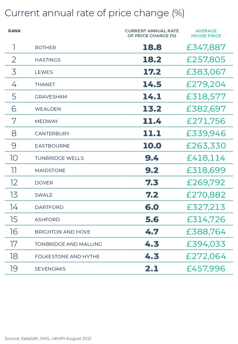 South East Winter regional property market report statistics 2021