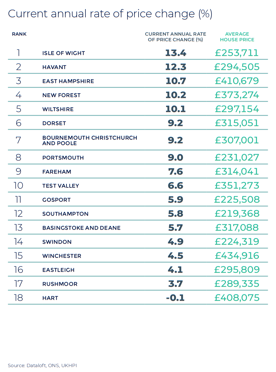 Southern annual rate of price change regional property market report stats