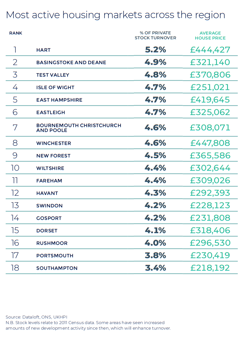 Southern Autumn regional property market report statistics UK