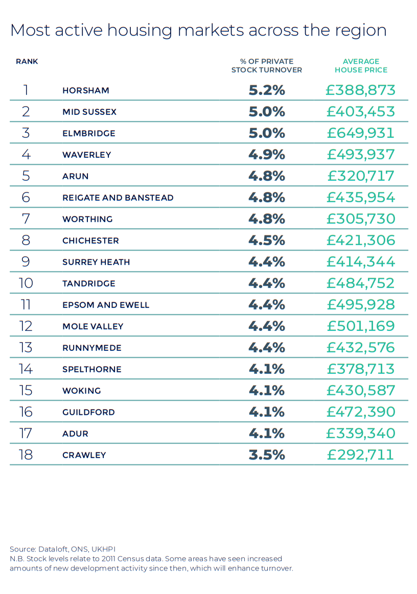 Southern Home Counties Autumn regional property market report statistics UK