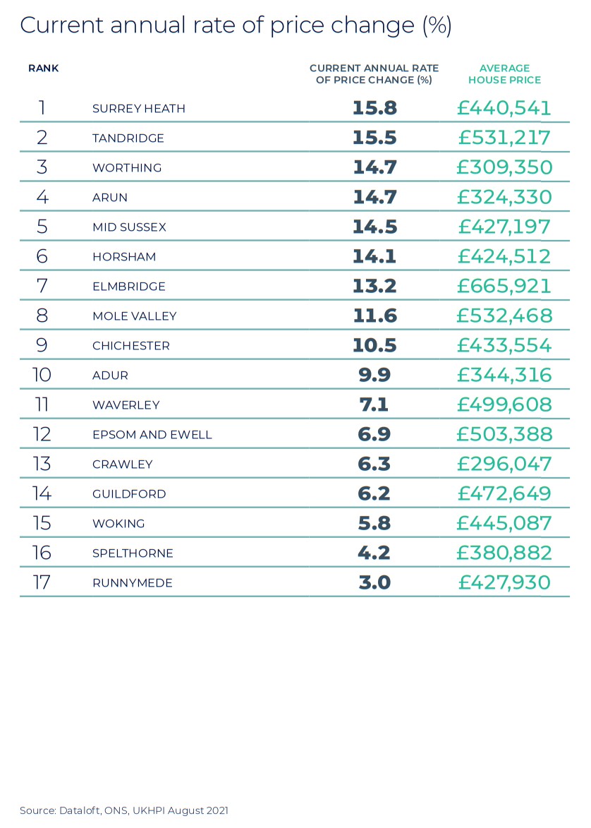 Southern Home Counties Winter regional property market report statistics 2021