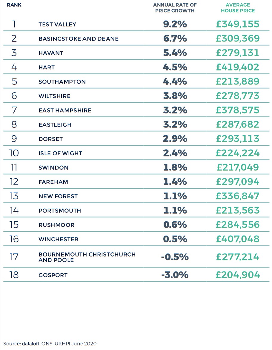 southern_regional_property_market_report_autumn_2020