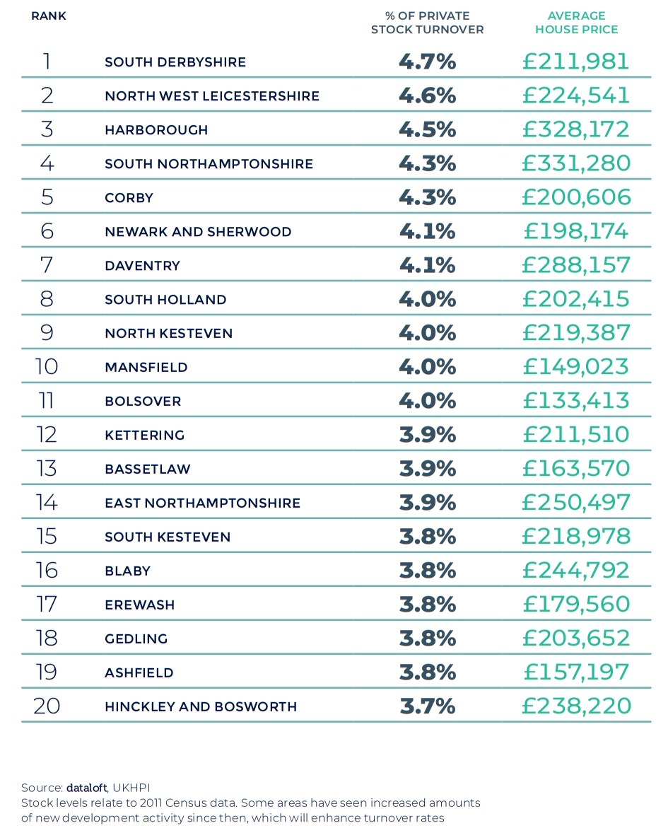 Spring 2021 property maket update - East Midlands region table