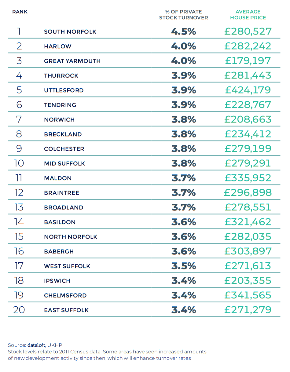 Spring 2021 property maket update - East region table