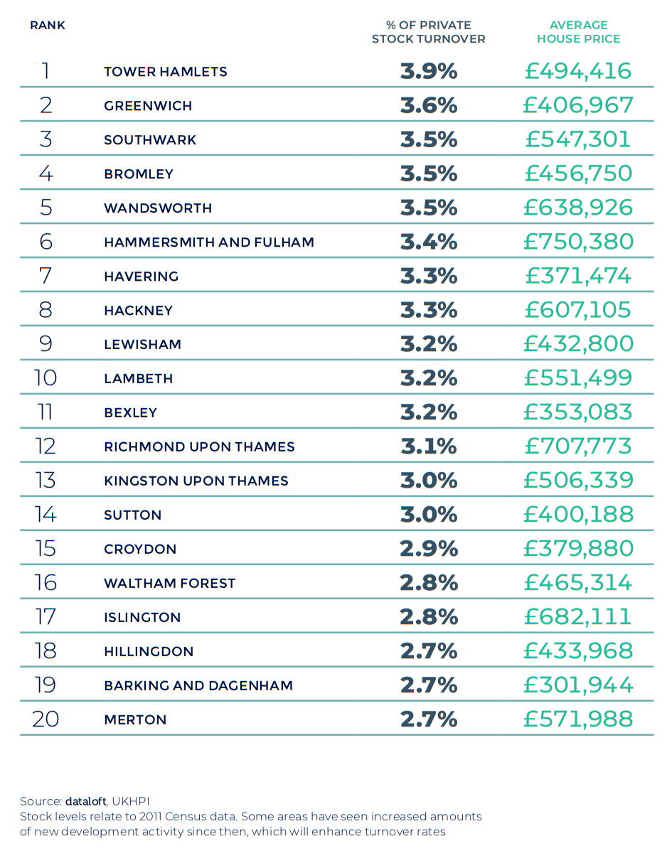 Spring 2021 property maket update - Greater London region table