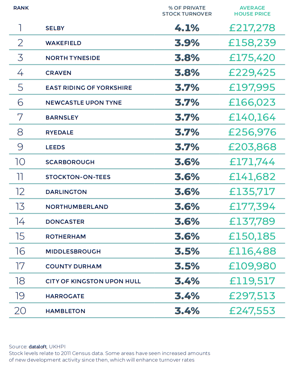 Spring 2021 property maket update - North East England region house prices