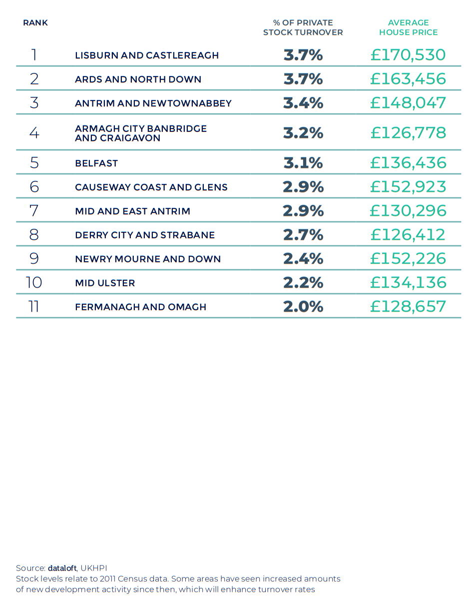 Spring 2021 property maket update - Northern Ireland region table