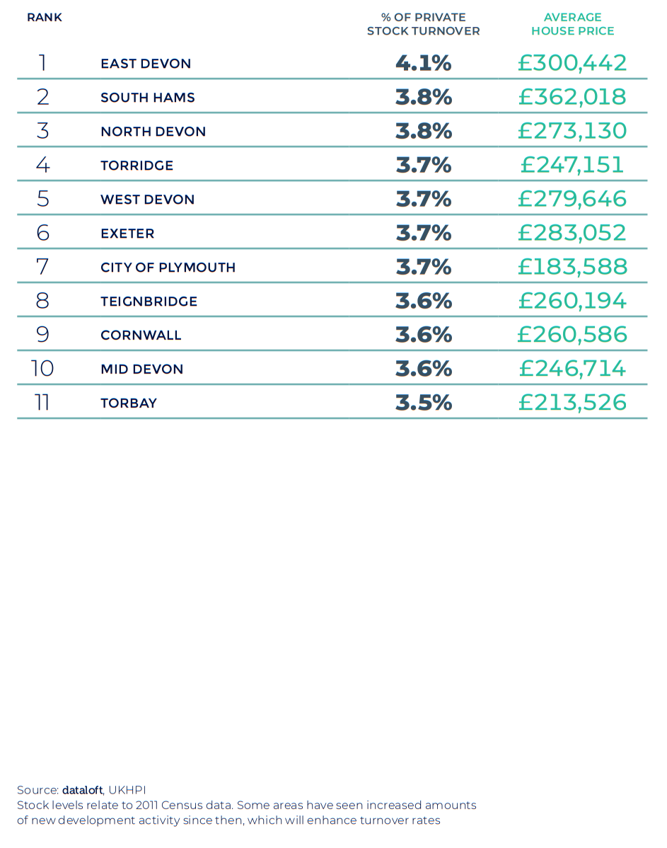 Spring 2021 property maket update - South West region table