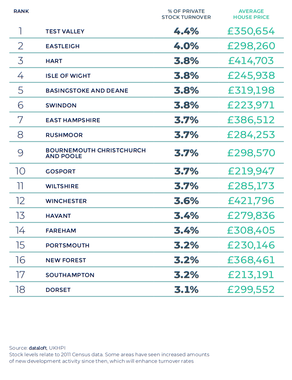 Spring 2021 property maket update - Southern house price activity