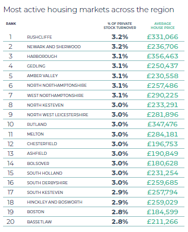 East Midlands Spring 2025