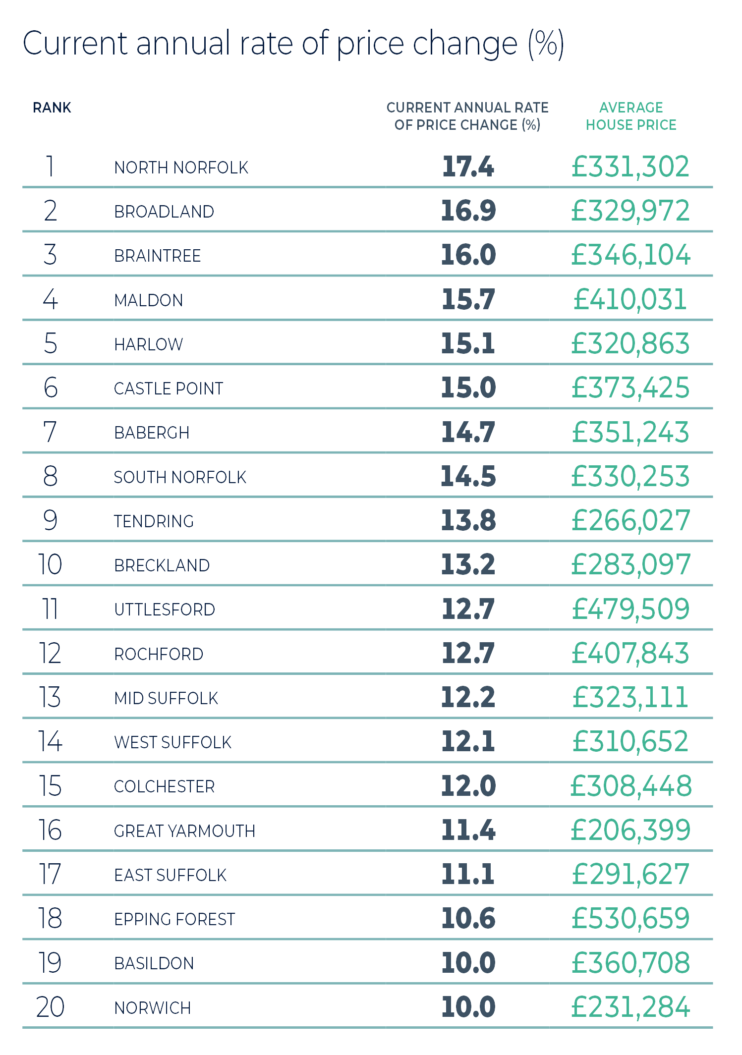 Most active markets in the region