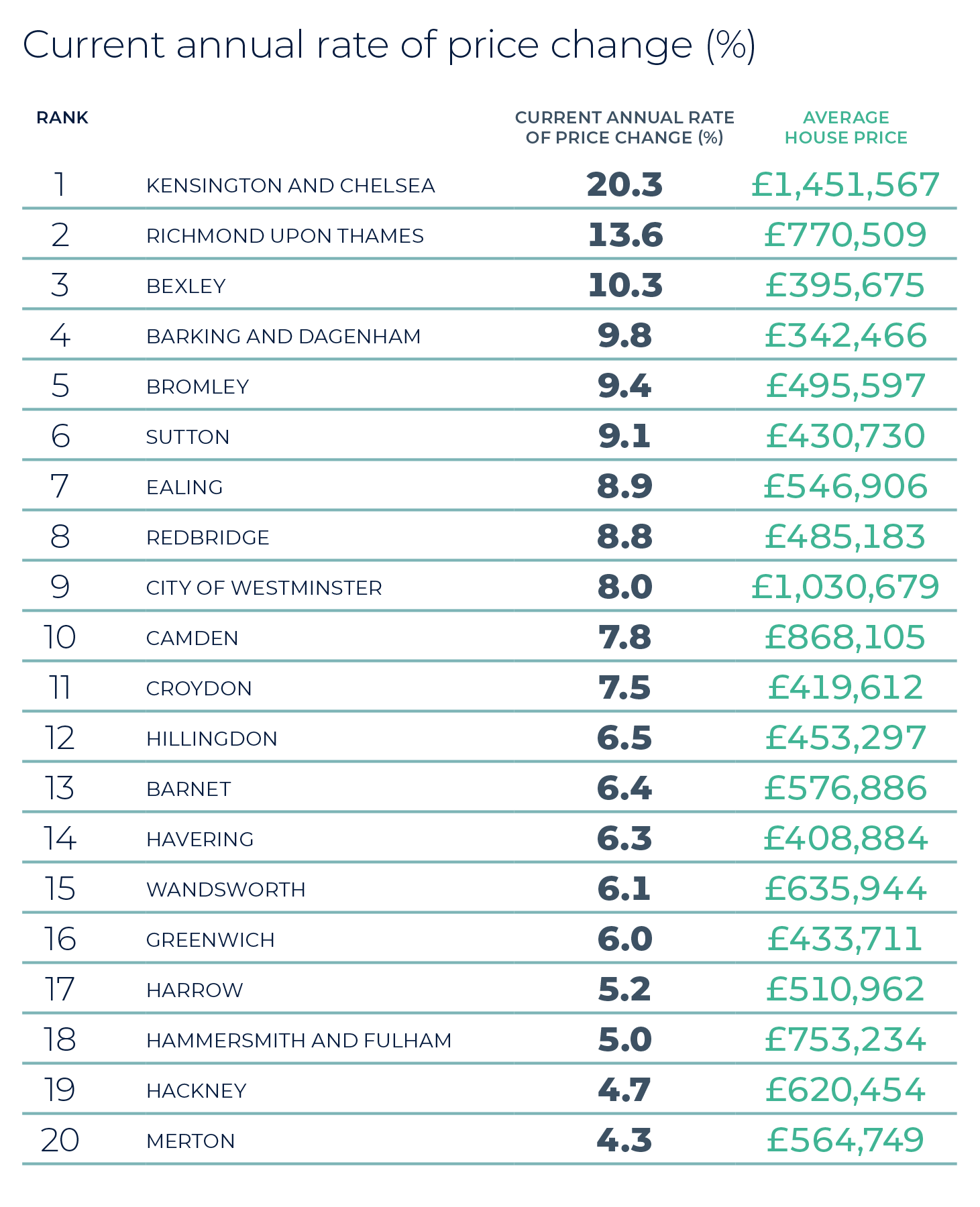 Most active markets in the region