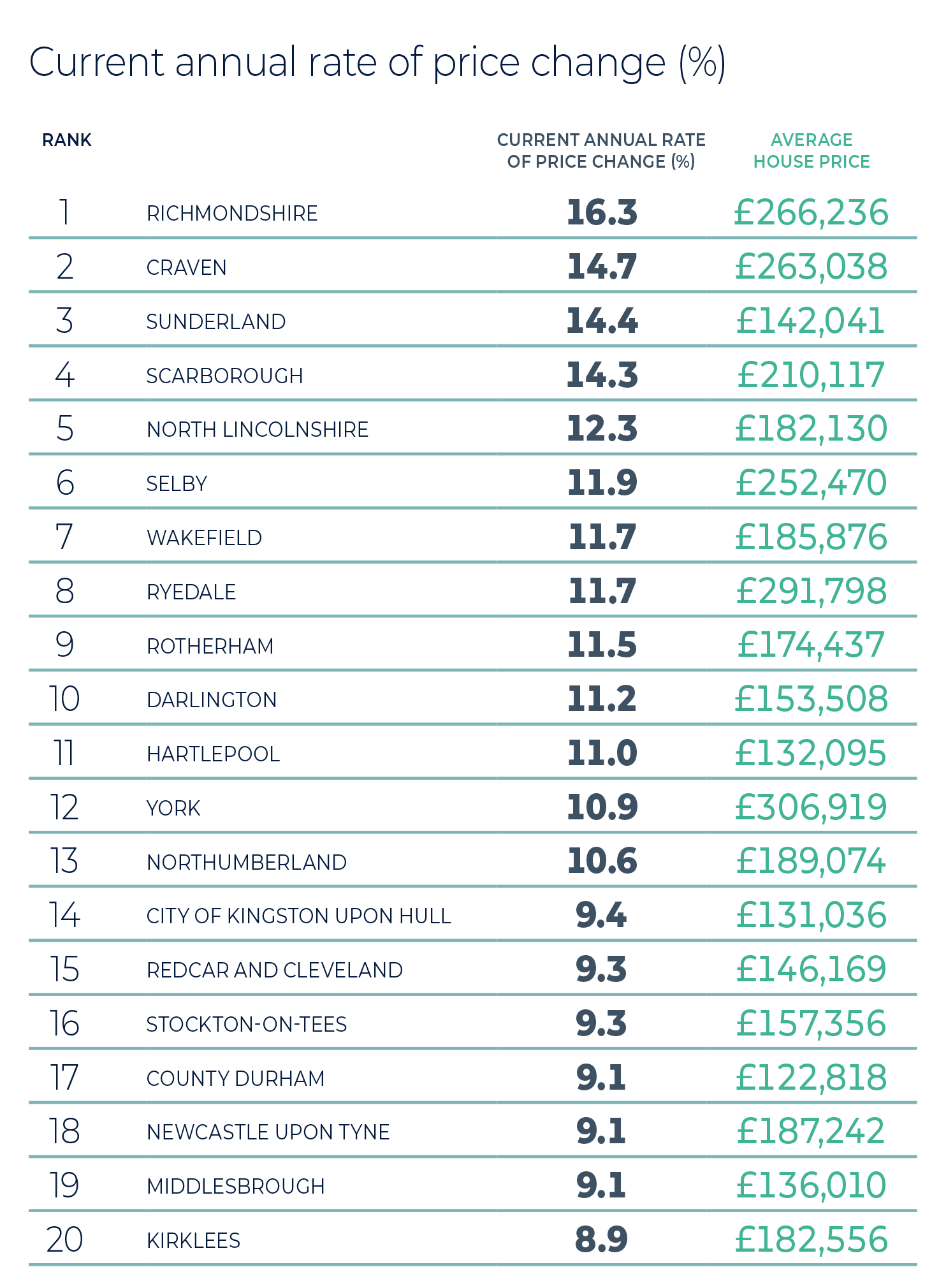 Most active markets in the region