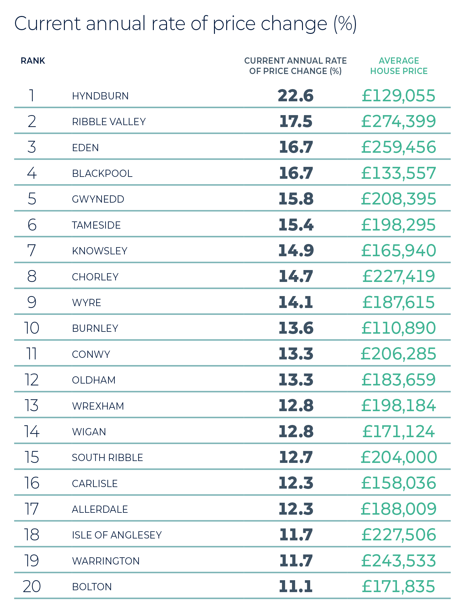 Most active markets in the region