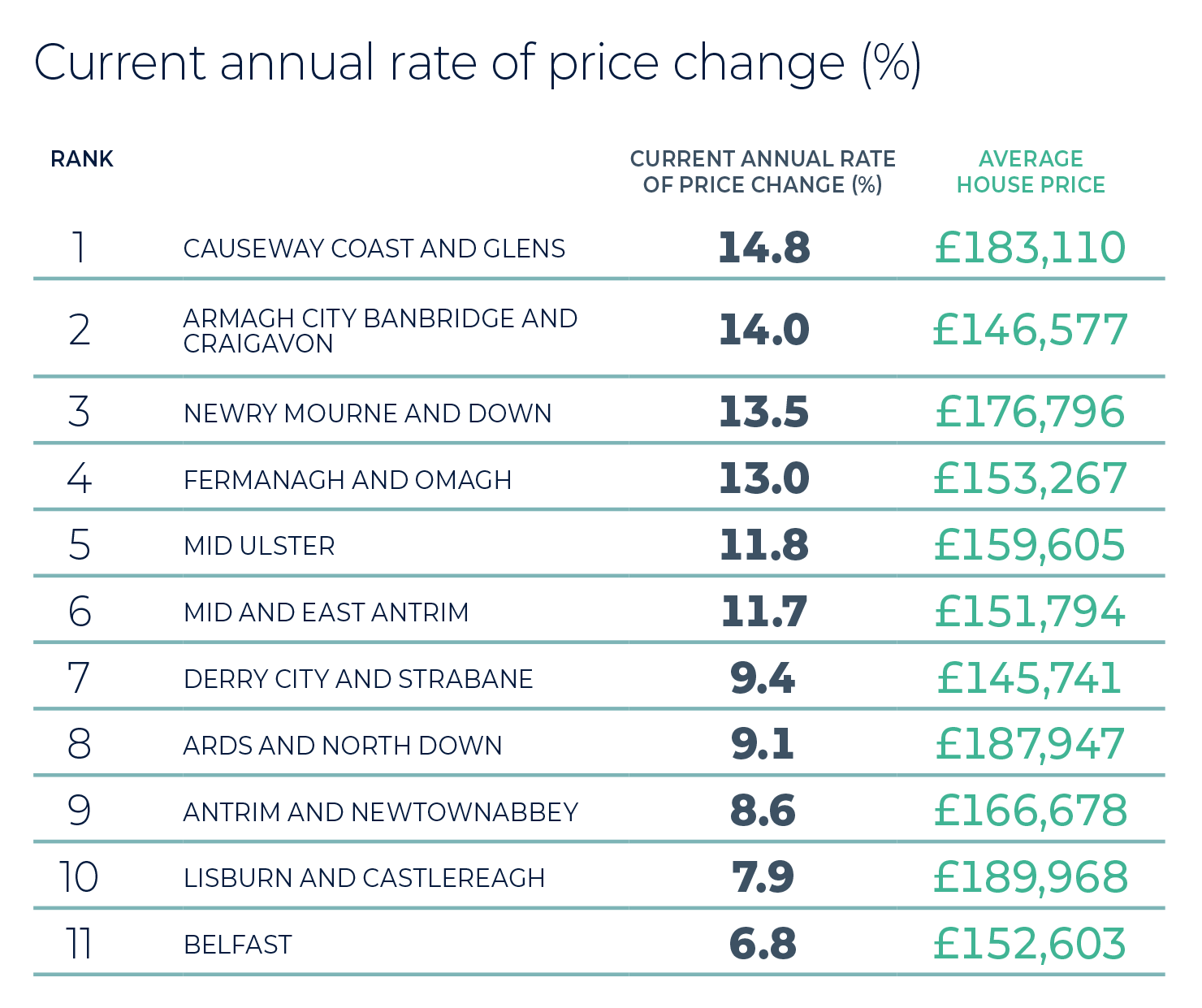 Most active markets in the region