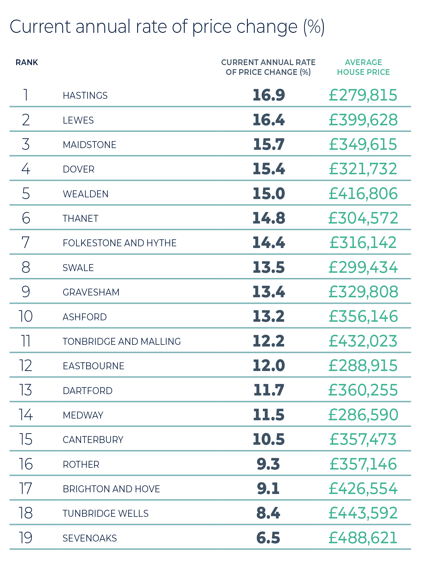 Most active markets in the region