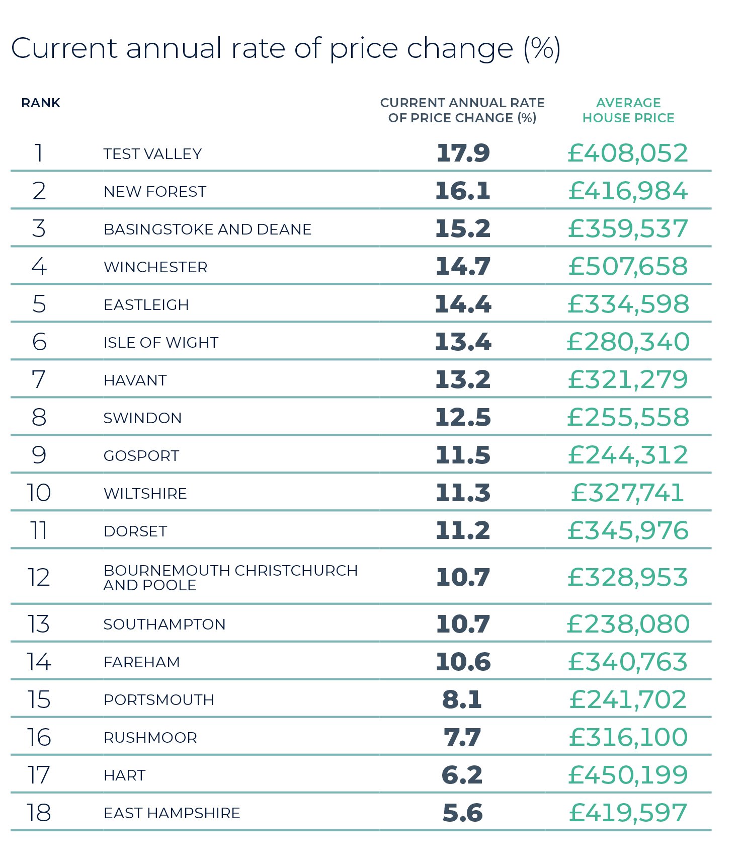 Most active markets in the region