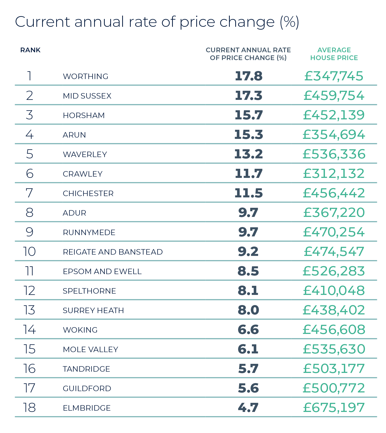 Most active markets in the region