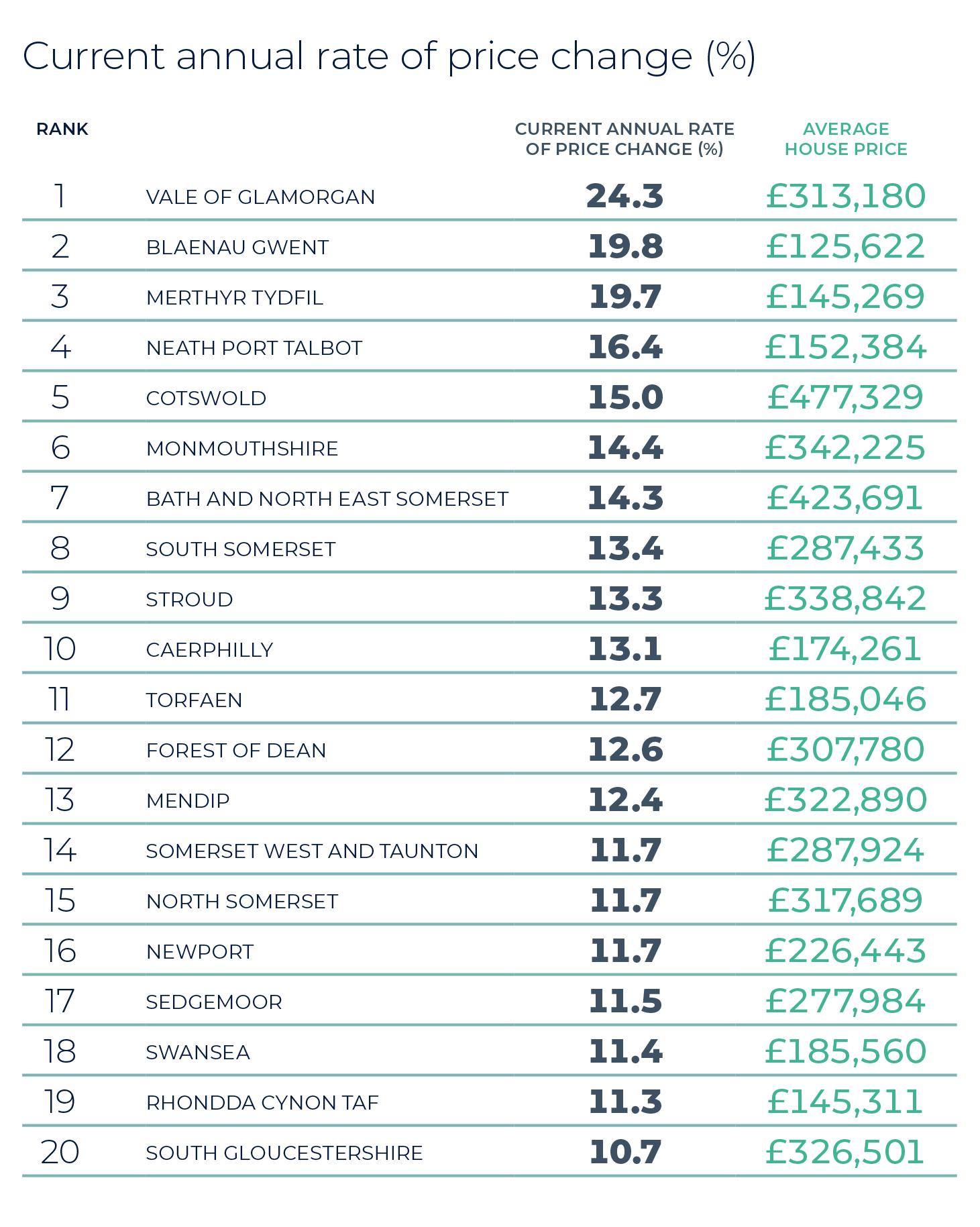 Most active markets in the region