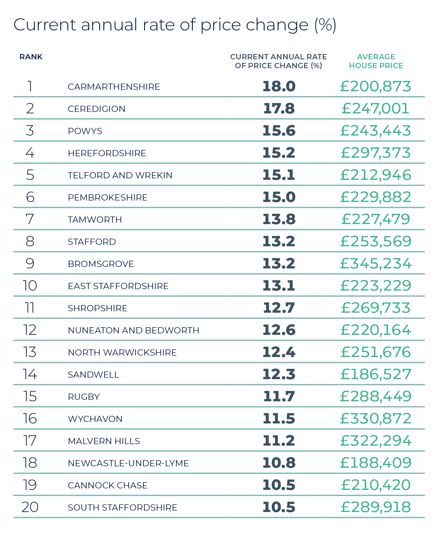 Most active markets in the region