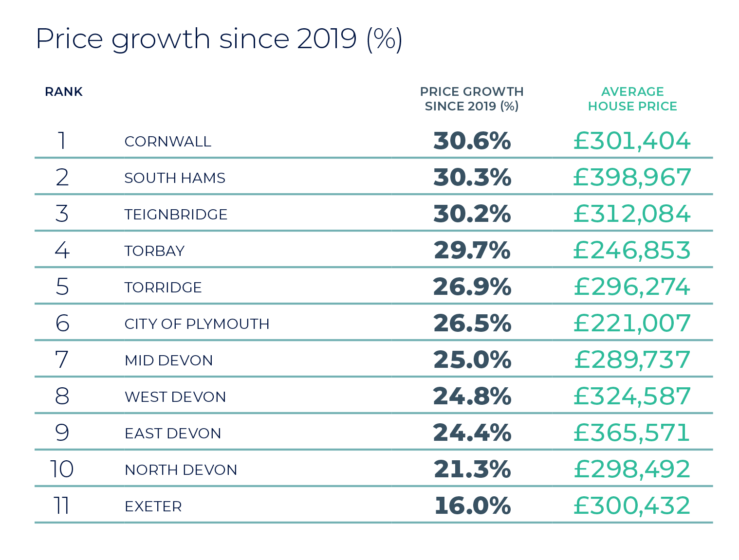 Property market update for Devon and Cornwall