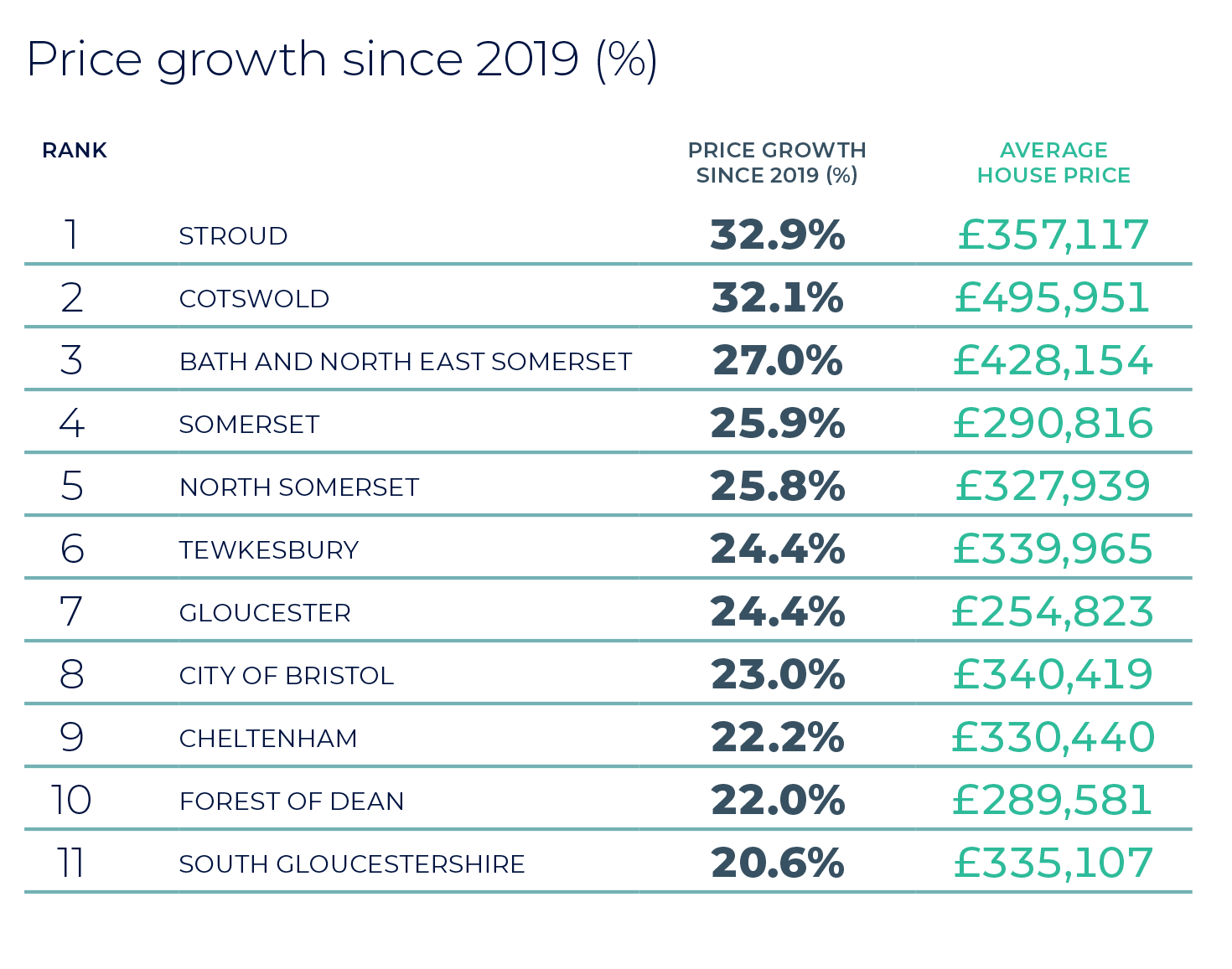 Property market update for West of England