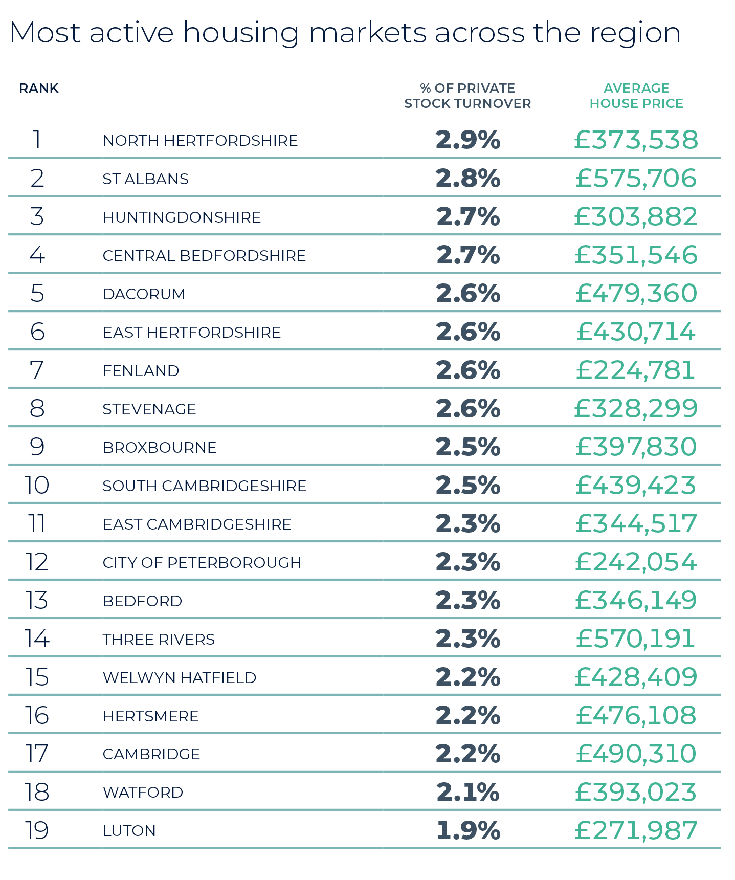 Herts Beds Cambs Property Market