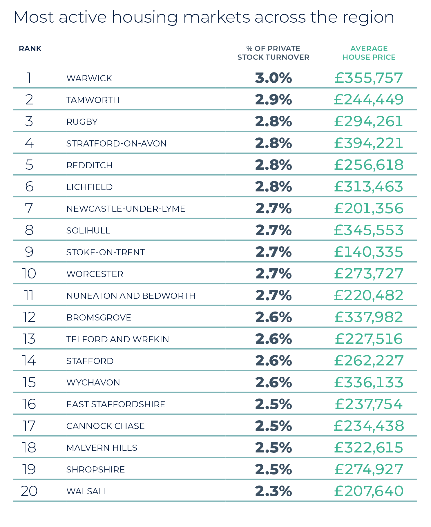 West Midlands