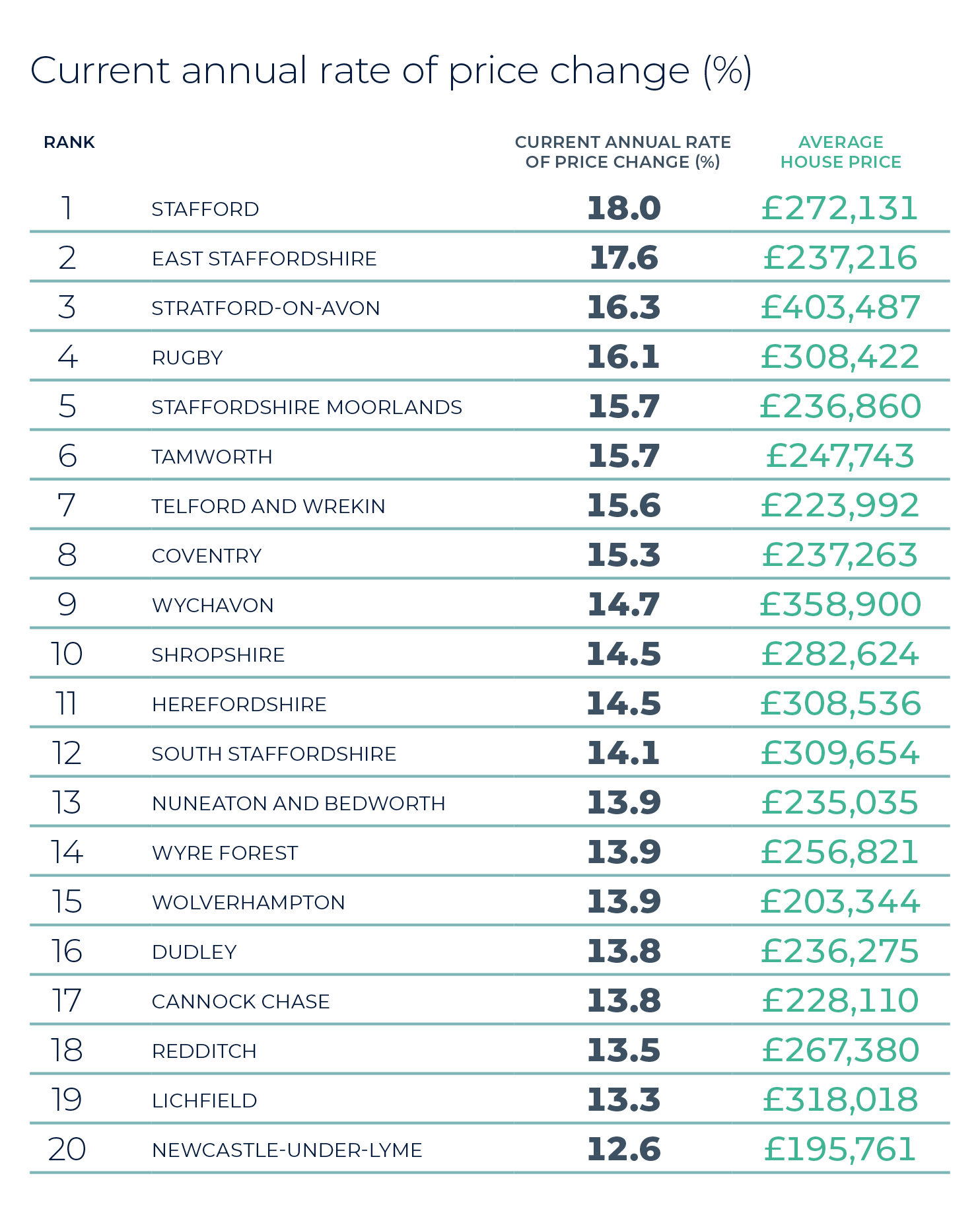 West Midlands