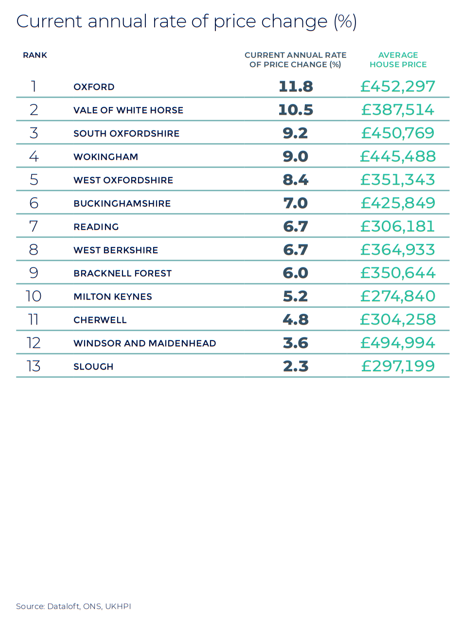 Thames Valley, Berkshire, Oxfordshire and Buckinghamshire annual rate of price change regional property market report statistics