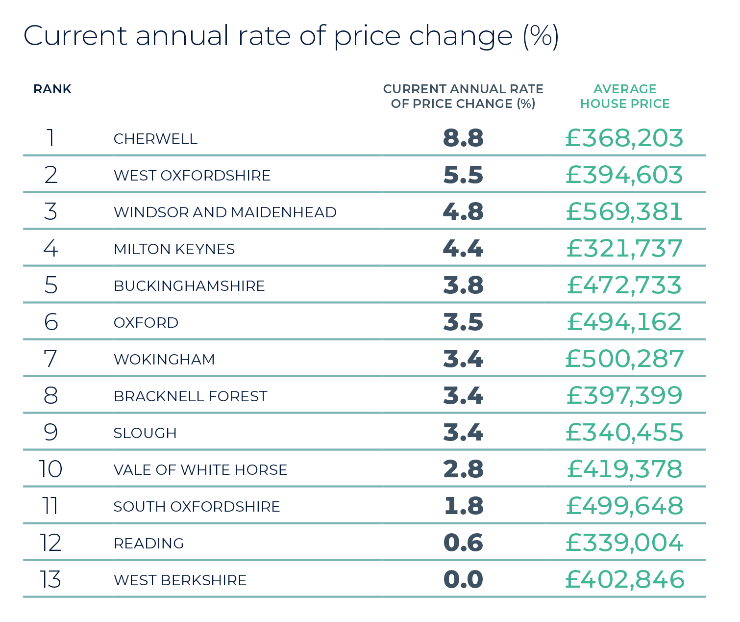 Thames Valley Property Market Report