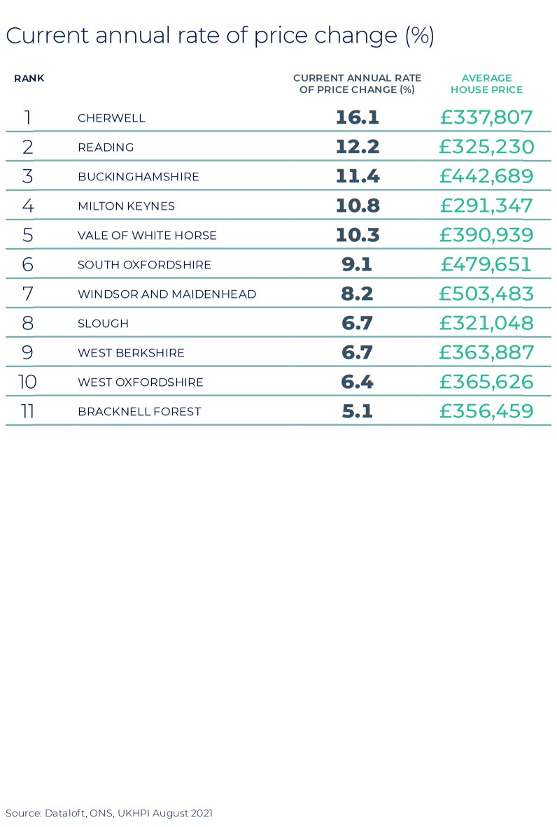 Thames Valley Winter regional property market report statistics 2021