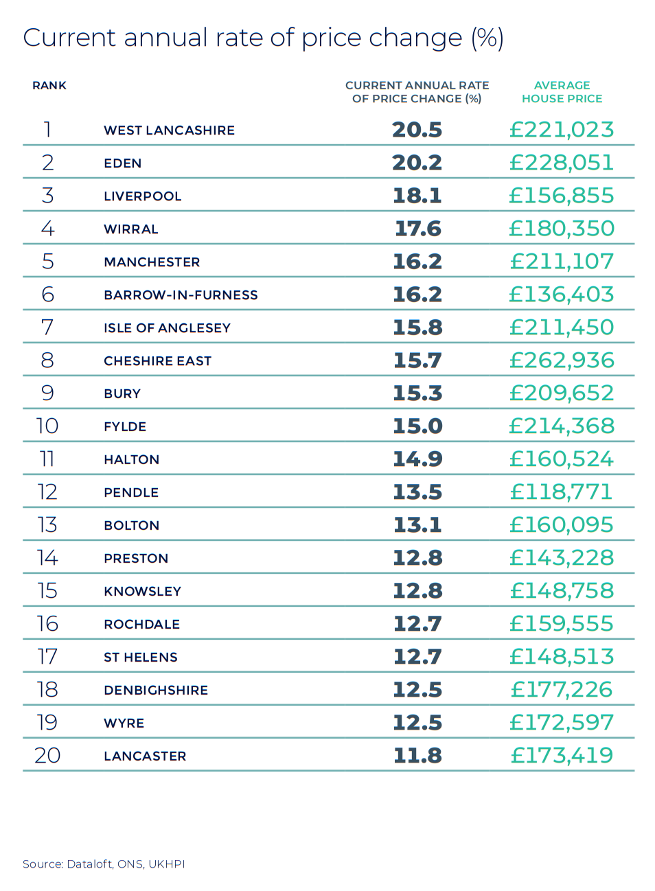 Wales annual rate of price change regional property market report statistics