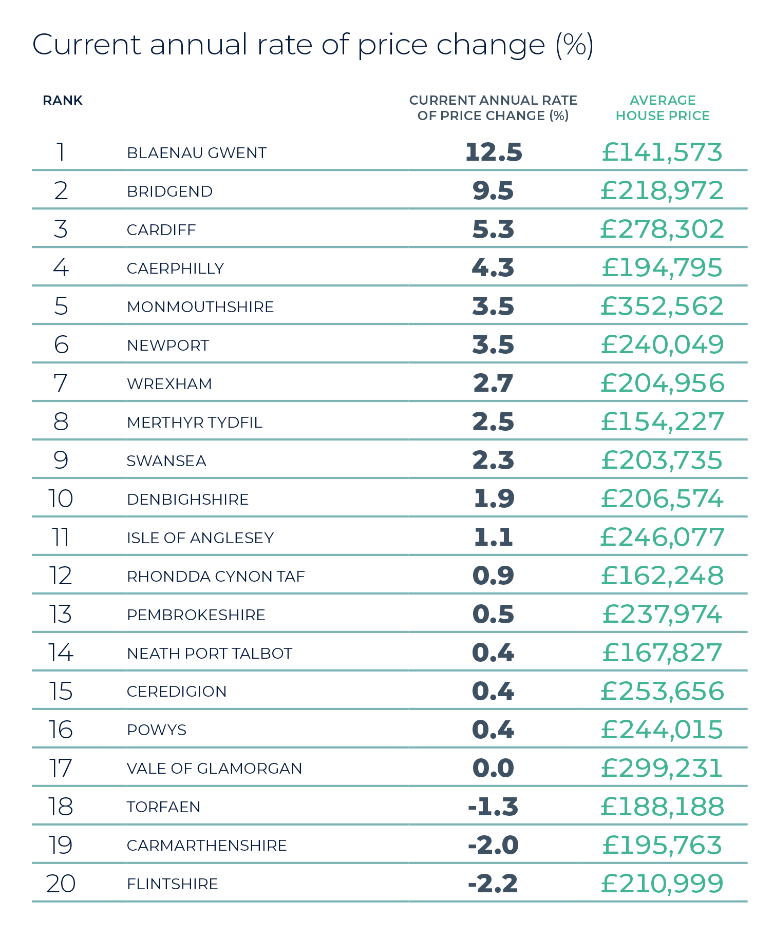 Wales regional property market report