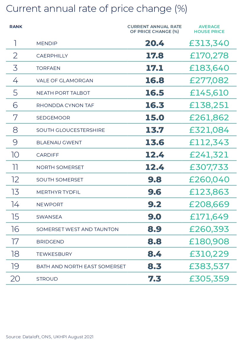 West and Wales Winter regional property market report statistics 2021