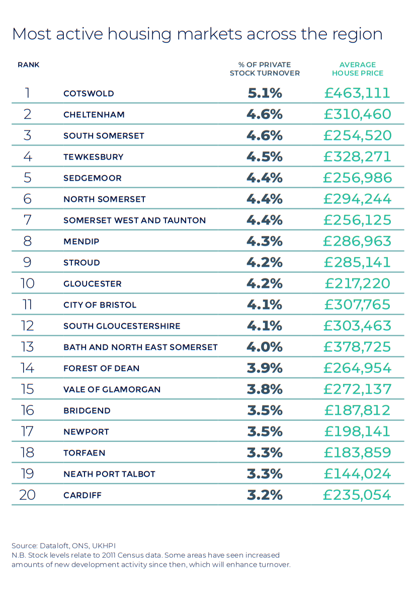 West England South Wales Autumn regional property market report