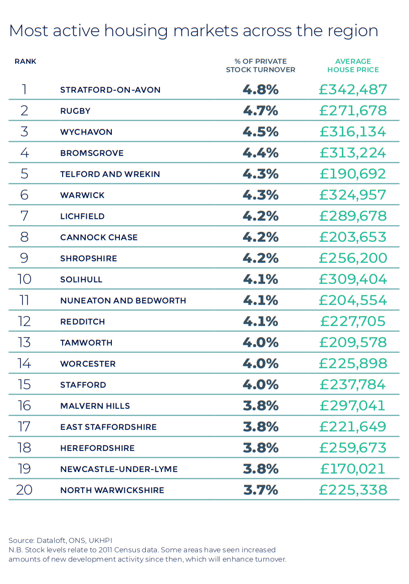 West Midlands and Mid Wales Autumn regional property market report house price statistics UK