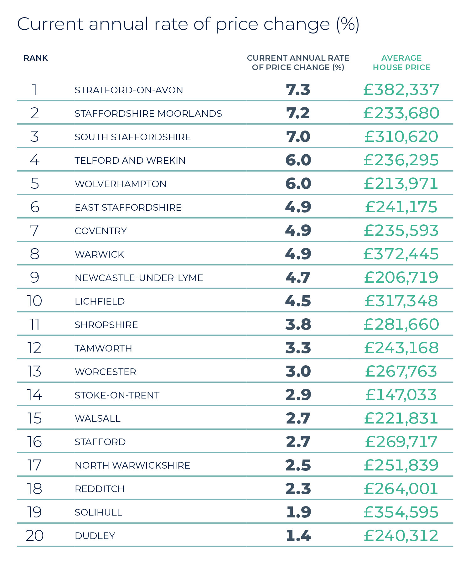 West Midlands