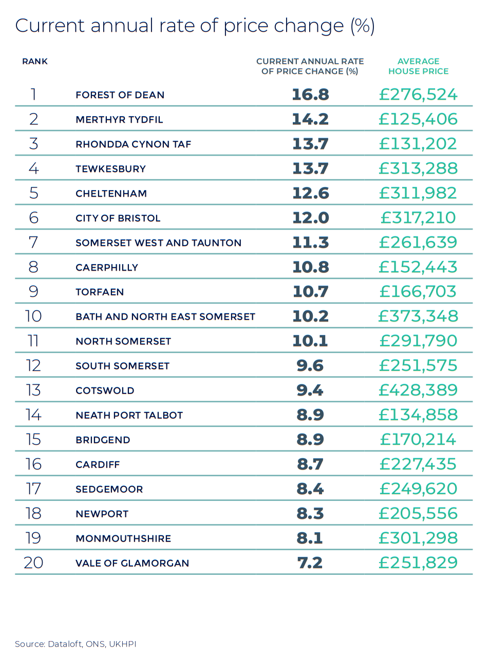 West of England and South Wales annual rate of price change regional property market report statistics