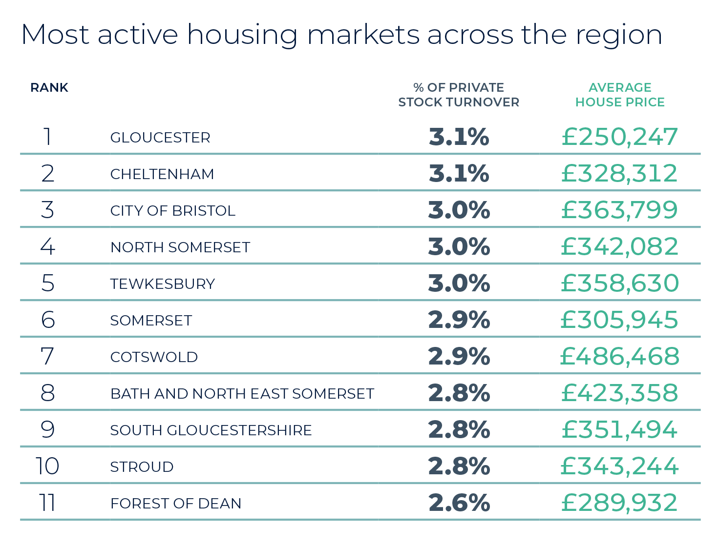 West of England property market
