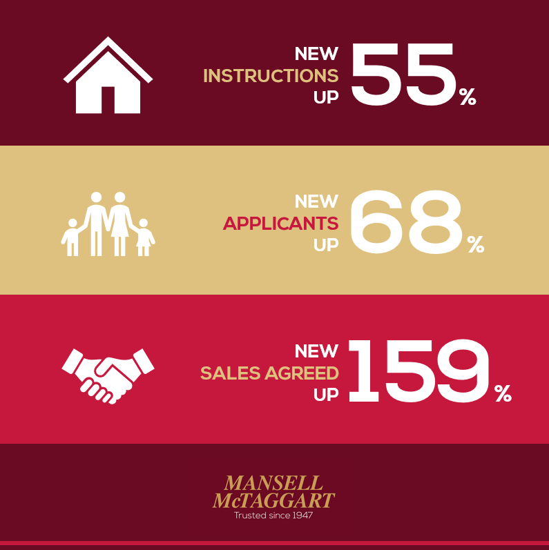 The UK’s Property Market Boom – Turn To Mansell McTaggart Estate Agency To Make The Right Investment