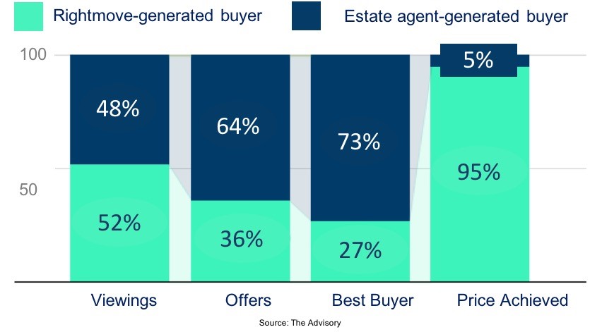 REAL estate agents get more